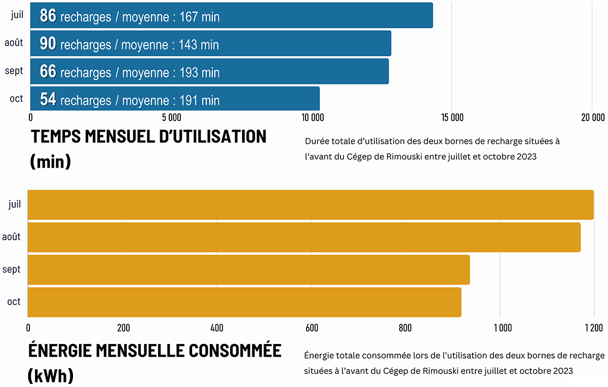 Graphique représentant les statistiques d’utilisation